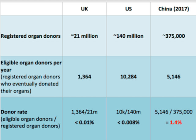 器官移植捐贈者登記人數與符合條件人數