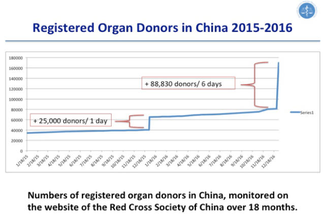 中國器官捐獻者登記人數