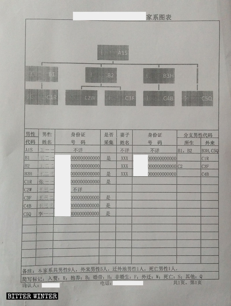 陝西某地採集家族成員血樣信息登記模板表 陝西某地採集家族成員血樣信息登記模板表