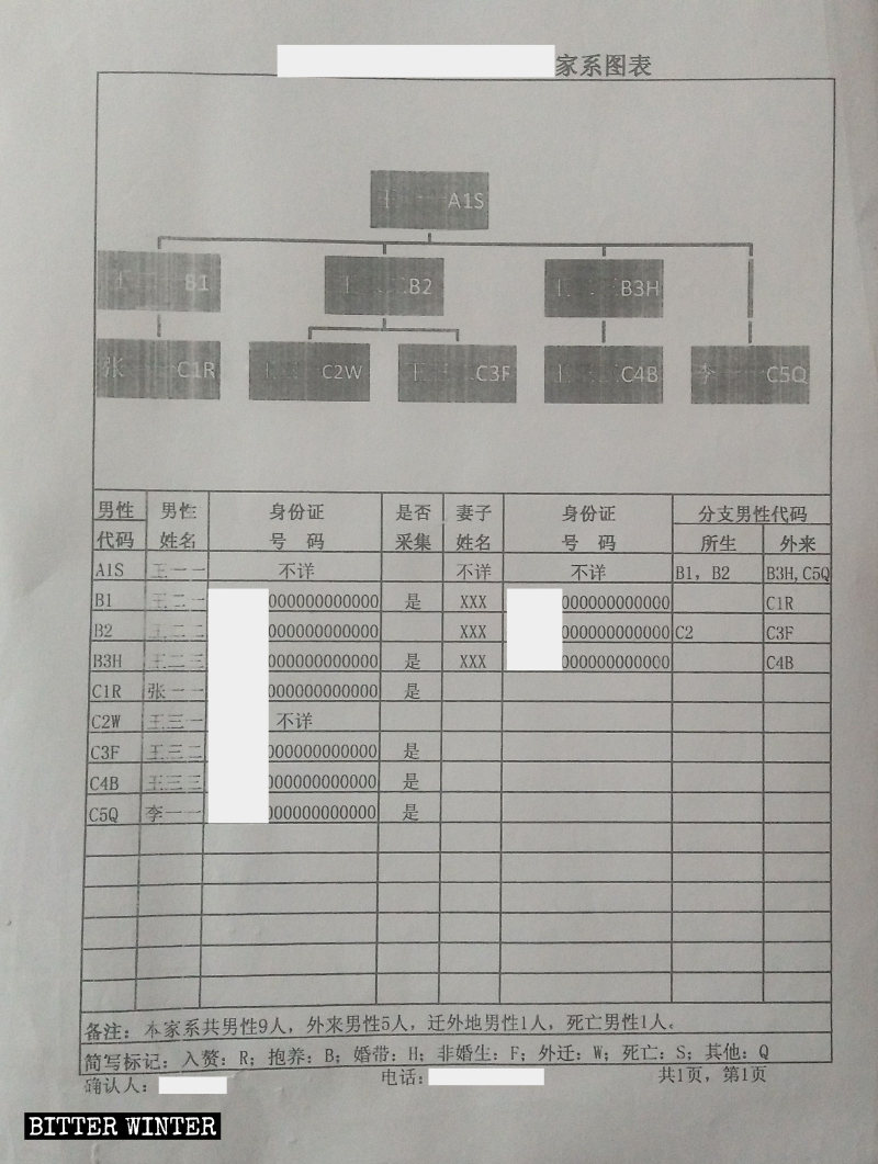 陝西某地採集家族成員血樣信息登記模板表